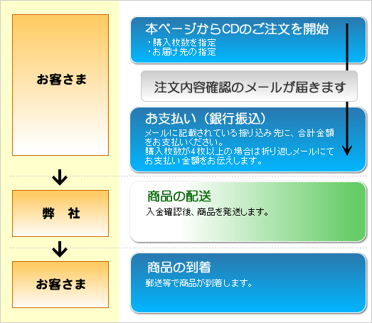 購入手続きについて